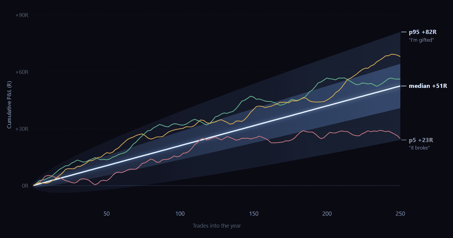 Futures trading performance chart showing win rate impact over 12 years.