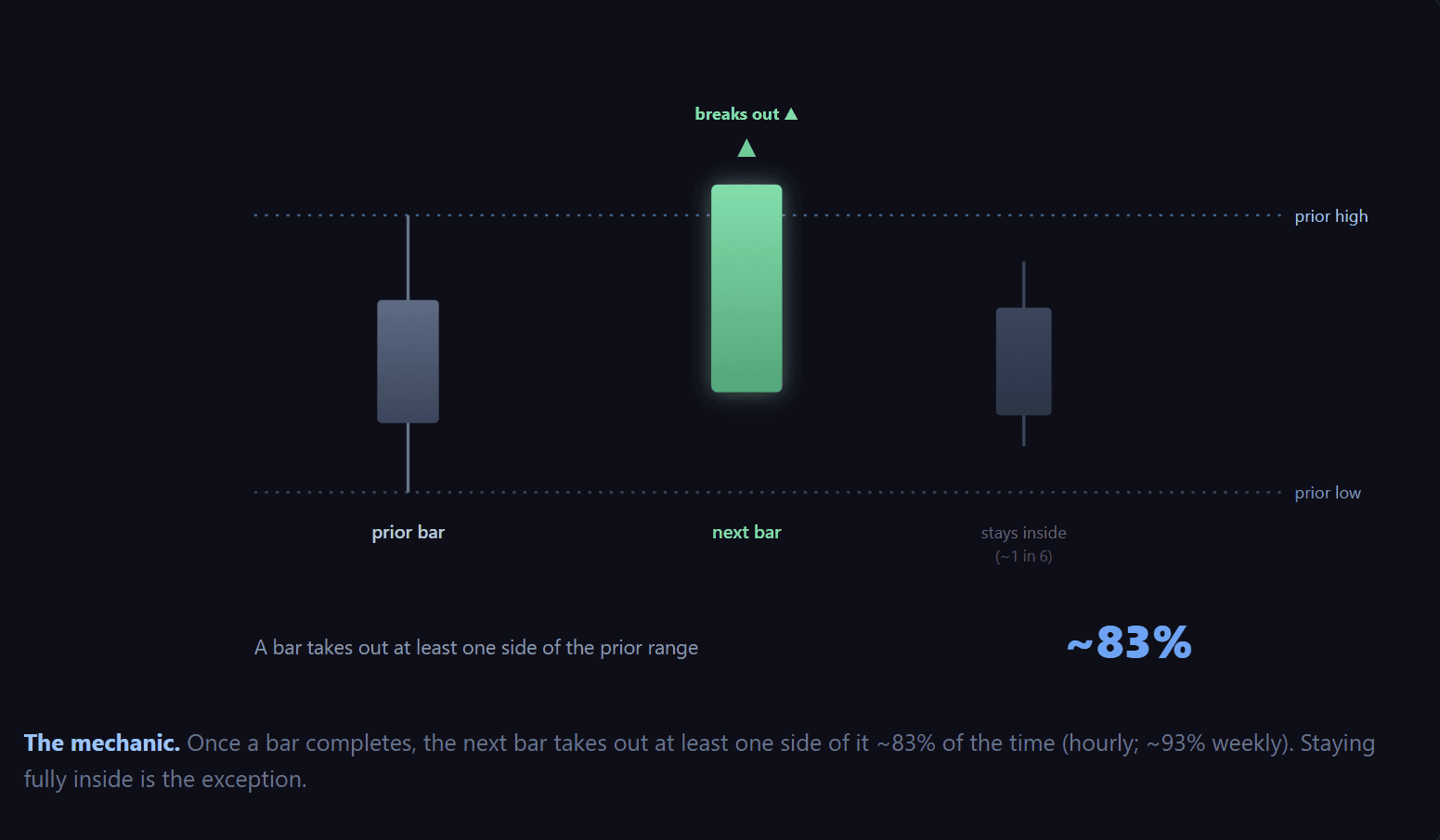 Chart showing price extension after breaking previous high with 83% move.