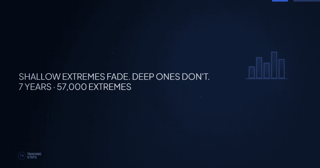 How Often Does the High of the Day Hold? Shallow extremes fade. Deep ones don’t.