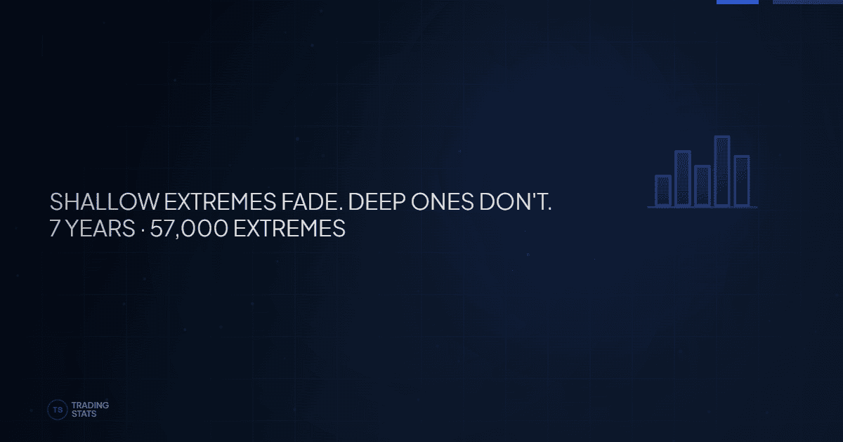 How Often Does the High of the Day Hold? Shallow extremes fade. Deep ones don’t.